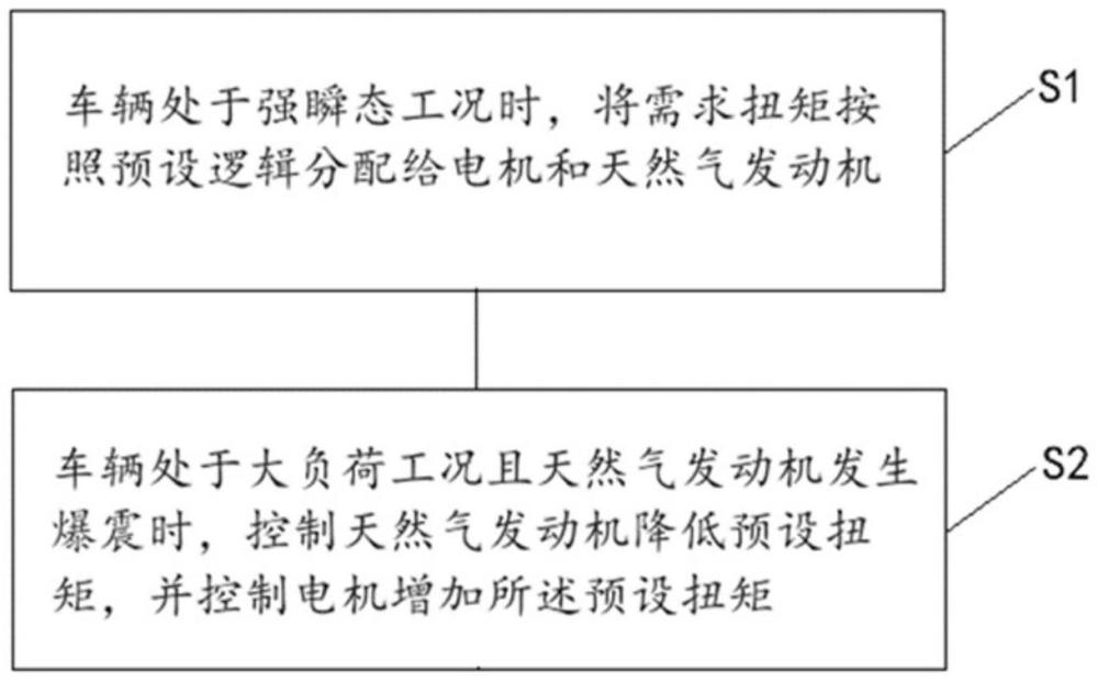 一種天然氣發(fā)動機(jī)混動控制方法與流程