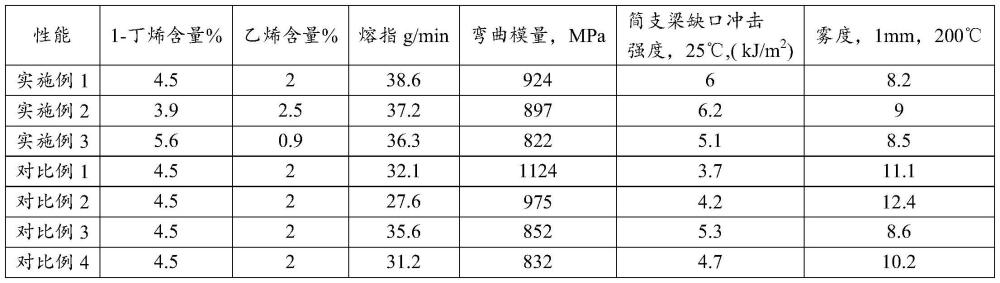 一種乙丙丁三元共聚聚丙烯樹脂及其制備方法與應用與流程