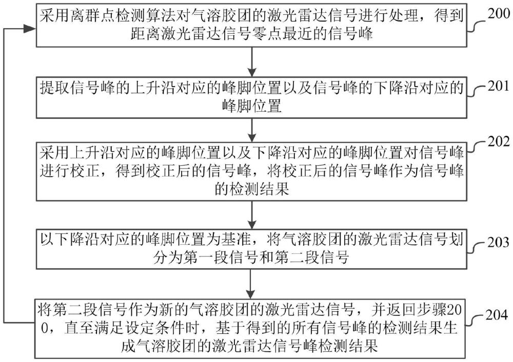 一種針對氣溶膠團(tuán)的激光雷達(dá)信號峰檢測方法、設(shè)備、介質(zhì)及產(chǎn)品