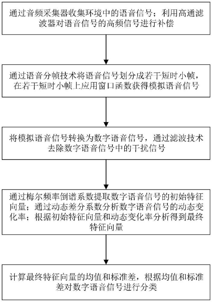 語音識別數(shù)據(jù)預處理平臺的制作方法