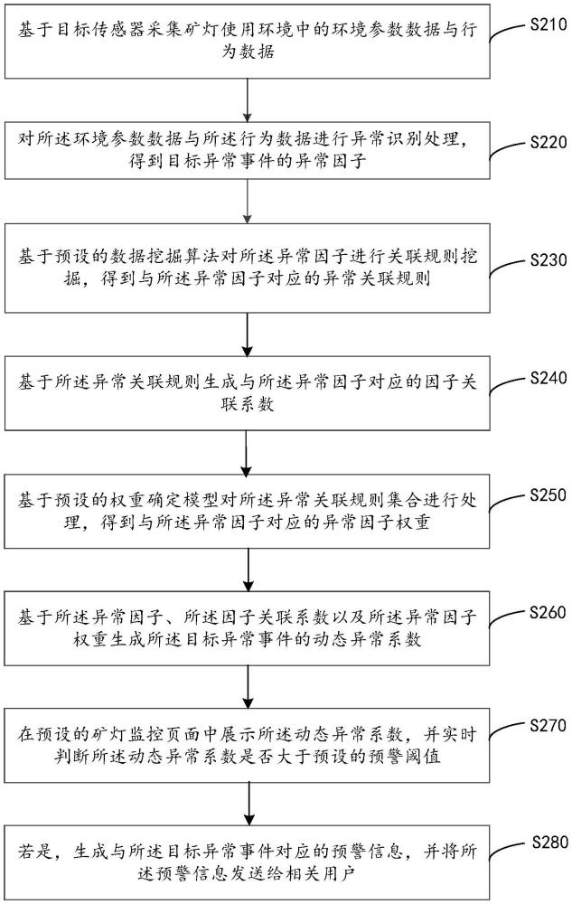 基于礦燈的異常事件監(jiān)控方法、裝置、計算機設(shè)備和介質(zhì)與流程