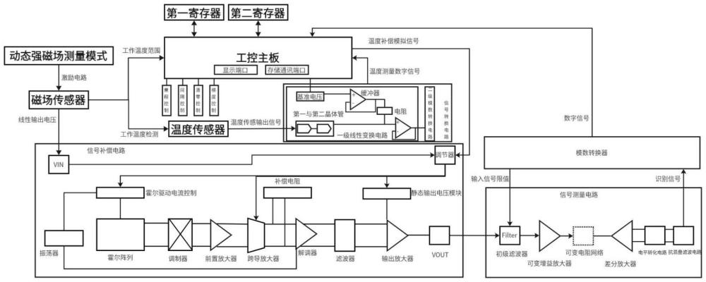 一種動態(tài)強磁場測量記錄方法及系統(tǒng)與流程