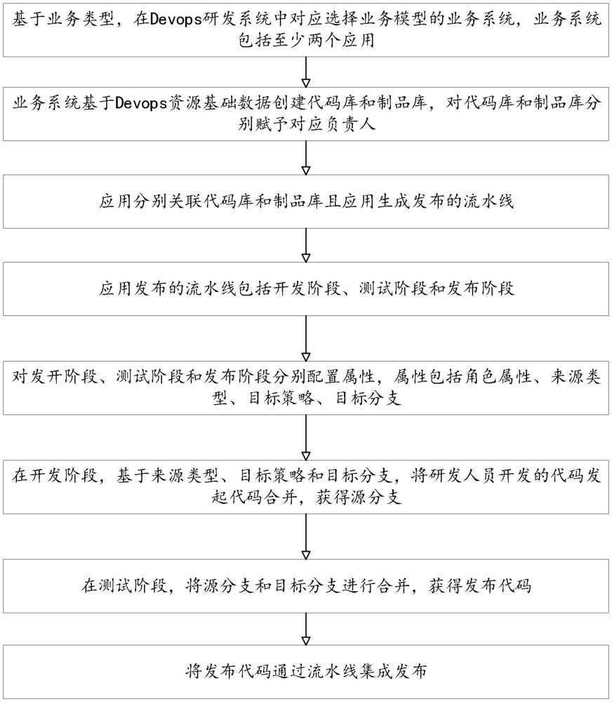 一種用于管控研發(fā)過程方法、系統(tǒng)、電子設(shè)備及存儲介質(zhì)與流程