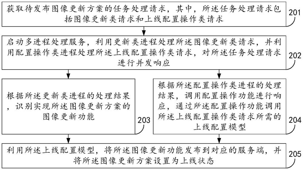 一種服務(wù)發(fā)布方法、裝置、設(shè)備及其存儲介質(zhì)與流程