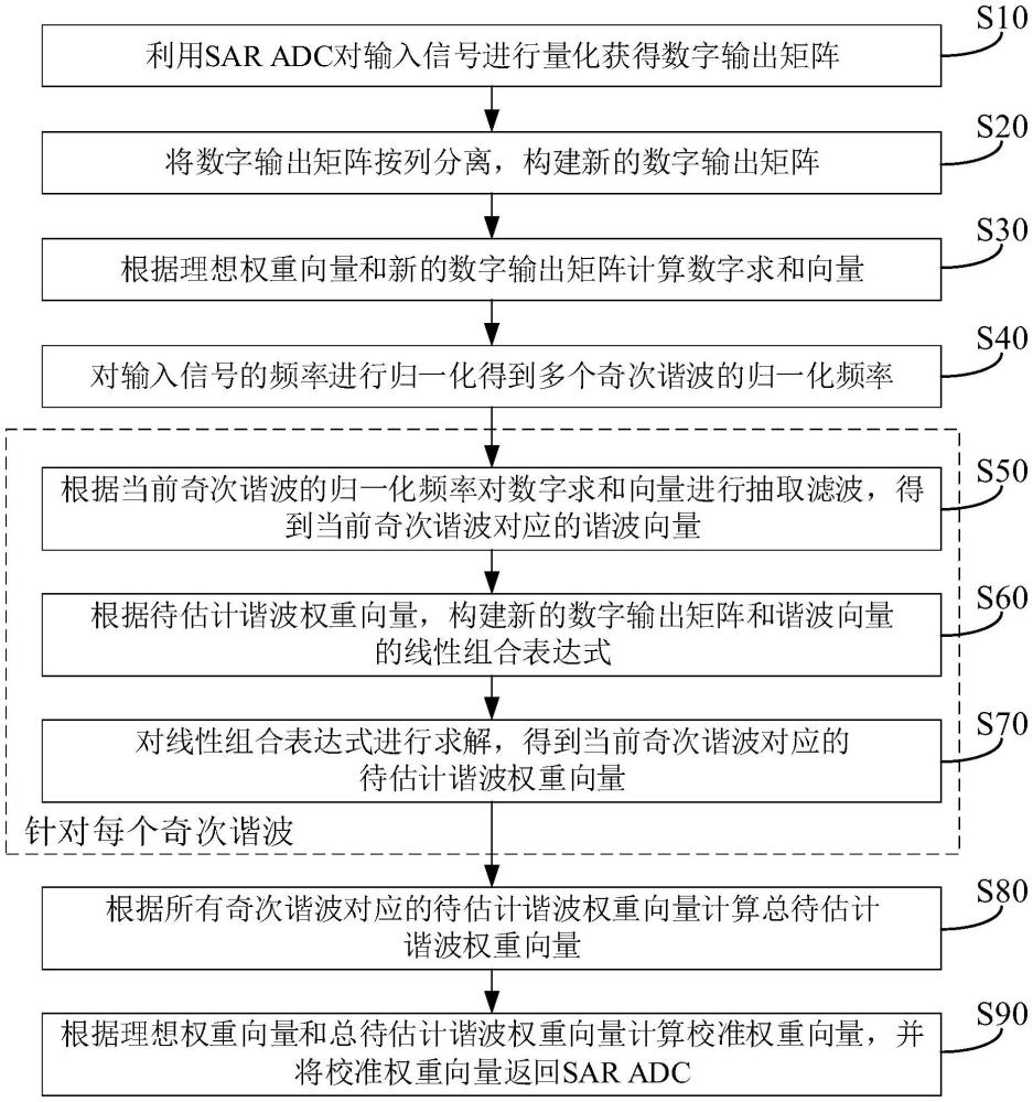 基于諧波失真分量提取的SAR ADC非線性校準(zhǔn)算法及裝置