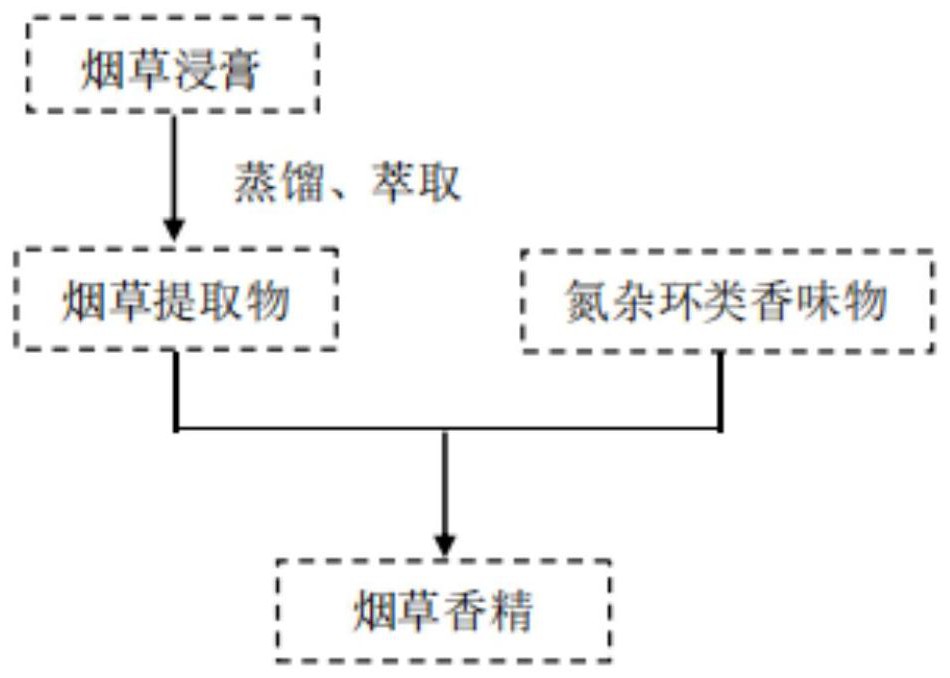 一種適用于電子霧化液中的煙草口味香精及其制備方法與流程