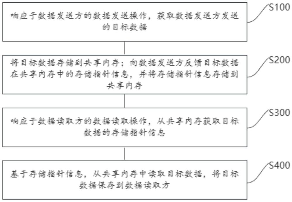 一種數(shù)據(jù)分發(fā)服務(wù)的方法、裝置、電子設(shè)備及車輛與流程