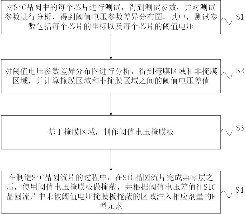 一種提升SiC晶圓片內(nèi)閾值電壓一致性的方法與流程