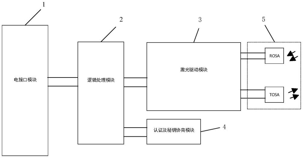 一種具有加解密通信功能的光模塊的制作方法