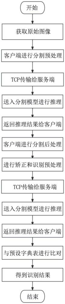 一種基于國(guó)產(chǎn)環(huán)境的護(hù)套字符識(shí)別方法及系統(tǒng)與流程