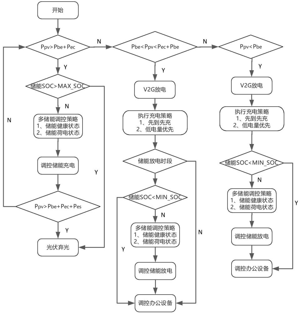 一種基于車網(wǎng)互動(dòng)的儲(chǔ)能設(shè)備健康評(píng)估方法及系統(tǒng)與流程