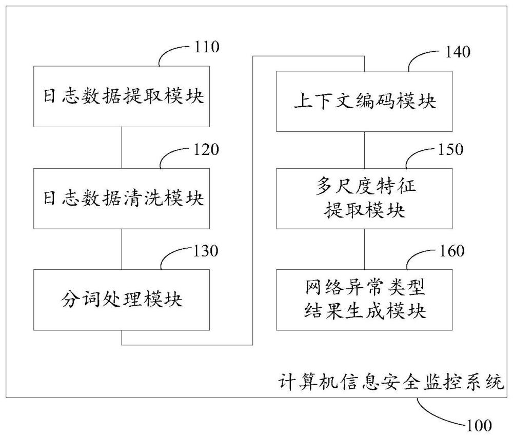 计算机信息安全监控系统及其方法与流程