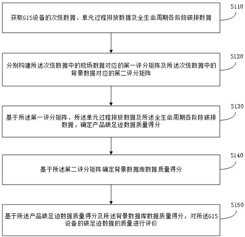 GIS設(shè)備的碳足跡數(shù)據(jù)評(píng)價(jià)方法、裝置、電子設(shè)備及存儲(chǔ)介質(zhì)與流程