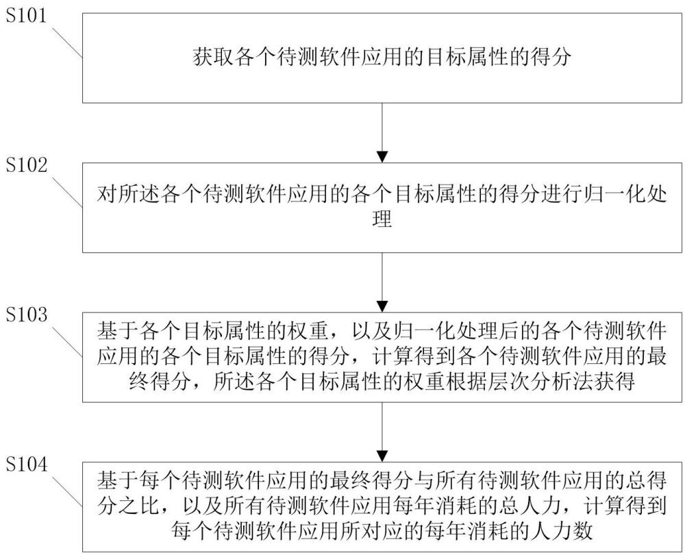 應(yīng)用運(yùn)維人力成本評(píng)估方法、裝置、存儲(chǔ)介質(zhì)以及設(shè)備與流程