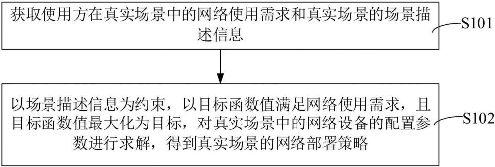 網(wǎng)絡(luò)部署策略確定方法、裝置和計(jì)算機(jī)設(shè)備與流程