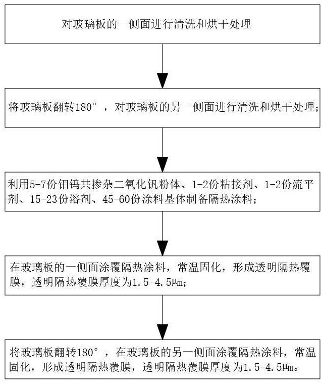 一種玻璃板雙面噴涂工藝及噴涂裝置的制作方法