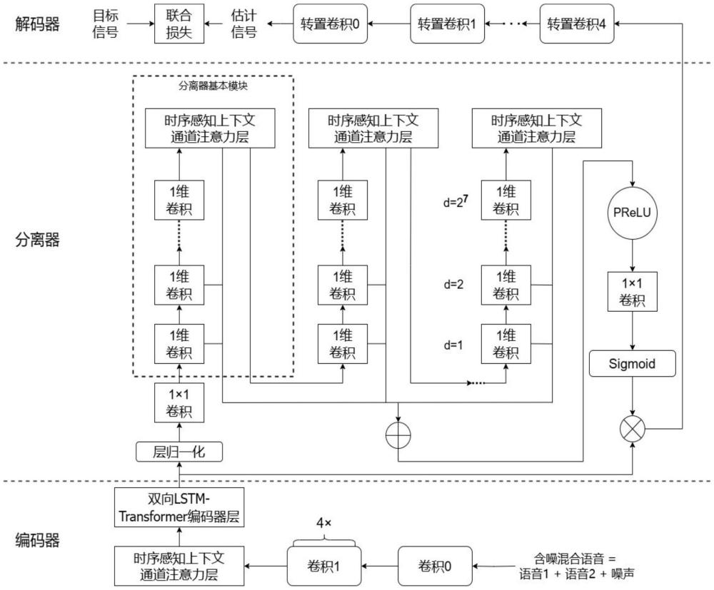 一種基于通道注意力機(jī)制和Transformer的端到端含噪語(yǔ)音分離方法