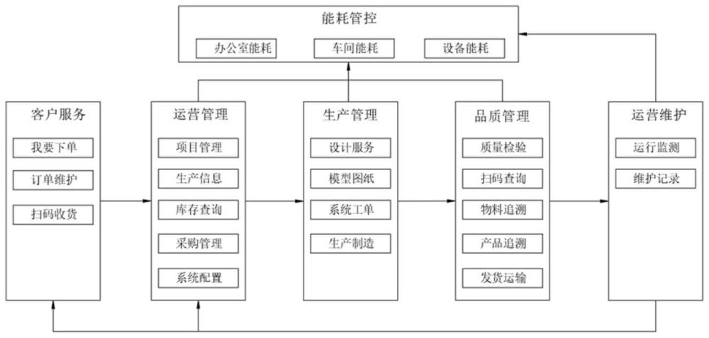 一種裝配式機(jī)電的全生命周期管理方法及系統(tǒng)與流程