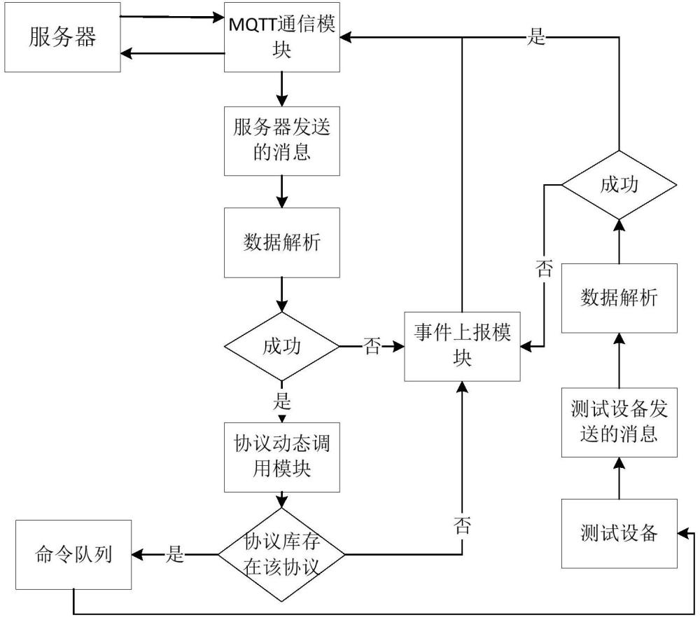 基于MQTT協(xié)議的測(cè)試設(shè)備監(jiān)控方法及系統(tǒng)與流程