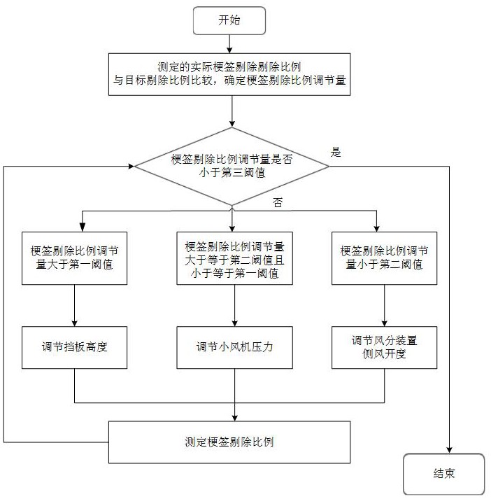 一種卷煙機梗簽剔除比例調控方法及系統(tǒng)與流程