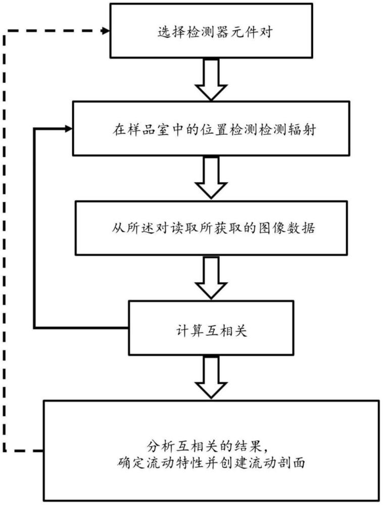 用于確定介質(zhì)流過的樣品室中的流動特性的方法和顯微鏡與流程