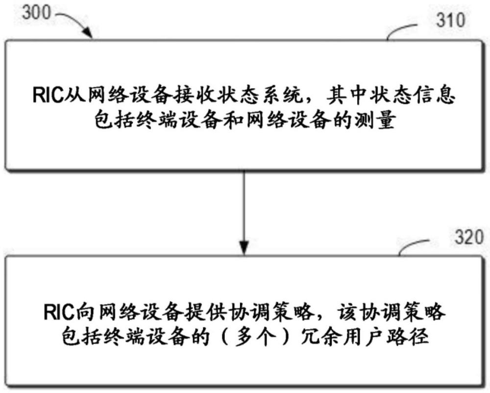 基于每个终端设备组的多终端设备的冗余用户平面路径协调的制作方法