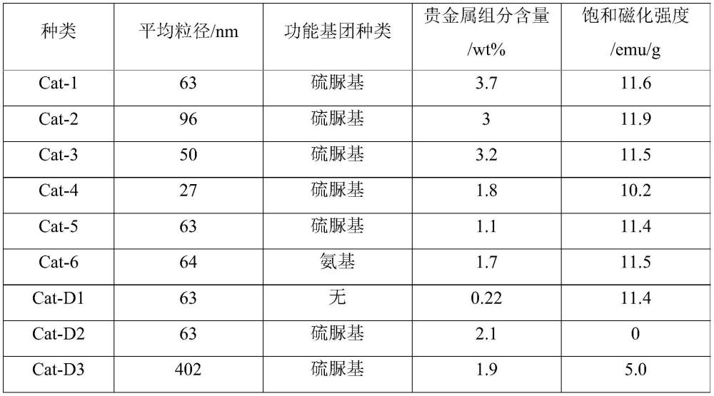 磁性納米貴金屬催化劑及其制備方法、制備氫化丁腈橡膠的方法、氫化丁腈橡膠及其應(yīng)用與流程