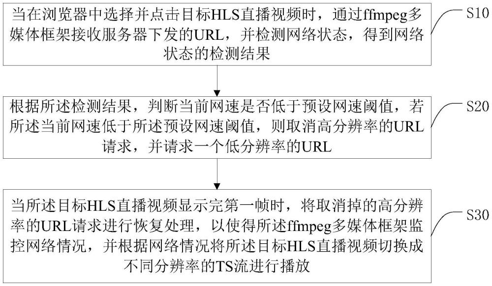 一種基于HLS的視頻播放方法、系統(tǒng)、終端及存儲介質與流程