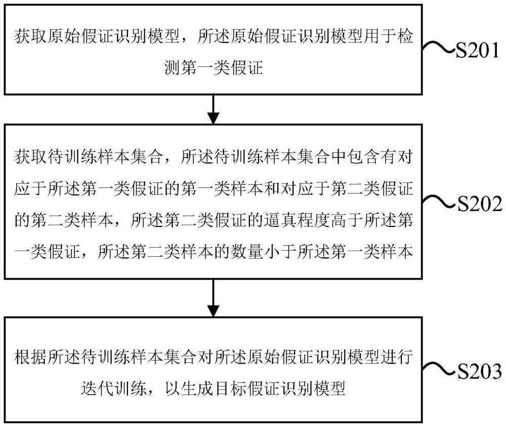 一種假證檢測(cè)方法、可讀存儲(chǔ)介質(zhì)、設(shè)備及程序產(chǎn)品與流程