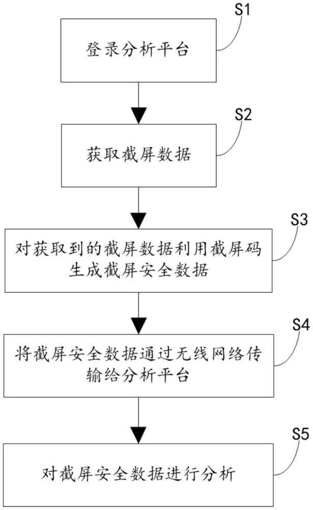 一種數(shù)據(jù)安全分析工作方法與流程