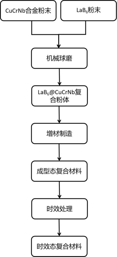 一種LaB6和Cr2Nb協(xié)同增強(qiáng)銅基復(fù)合材料的制備方法與流程