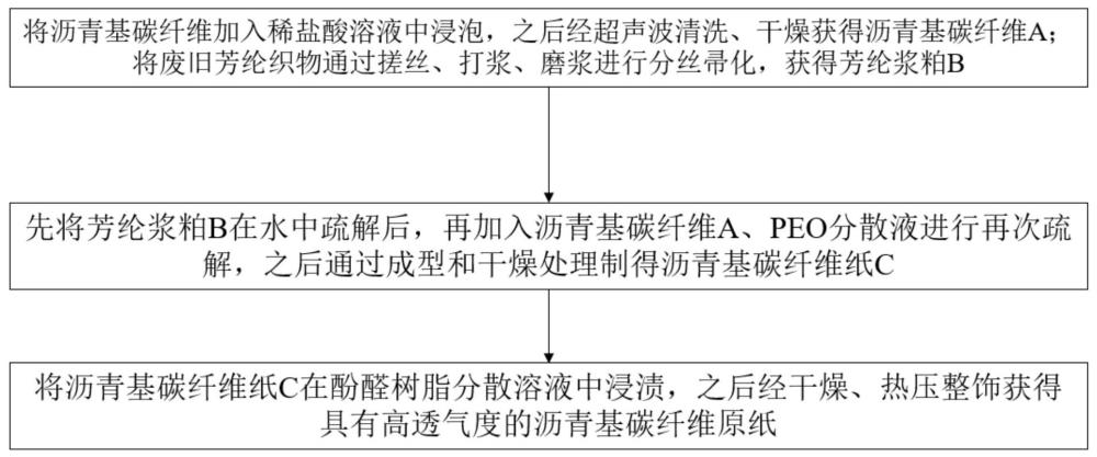 一种高透气度沥青基碳纤维原纸及其制备工艺