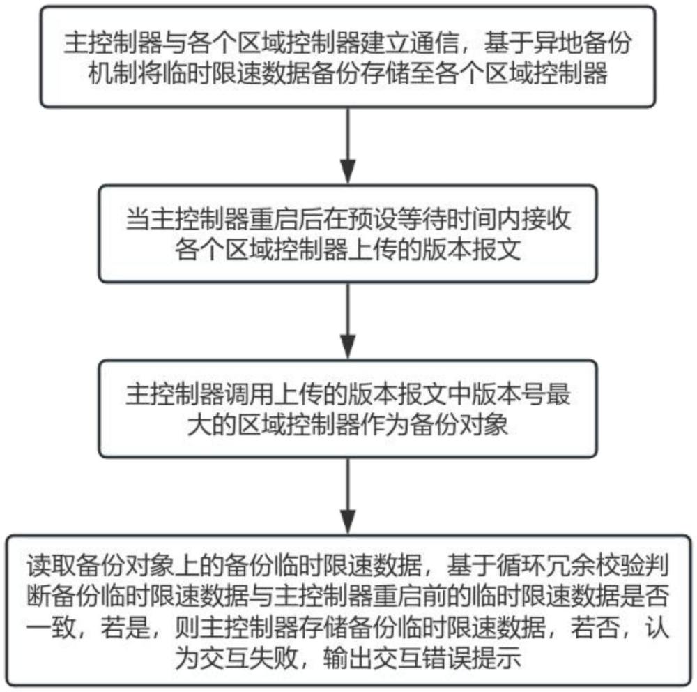 基于異地備份機制的臨時限速數(shù)據(jù)交互方法及系統(tǒng)與流程