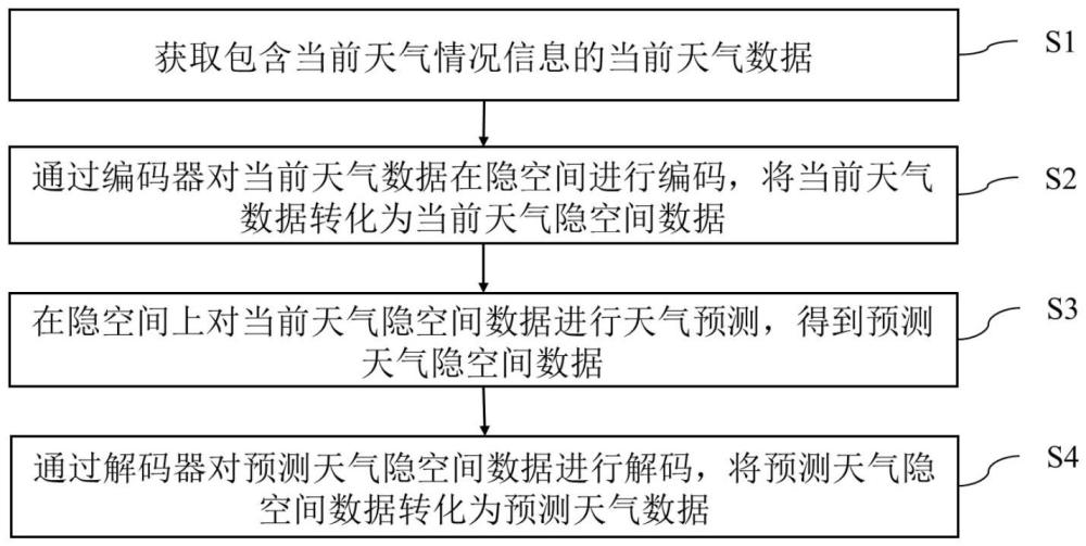 天氣預測方法及裝置和天氣預測模型的訓練方法及裝置