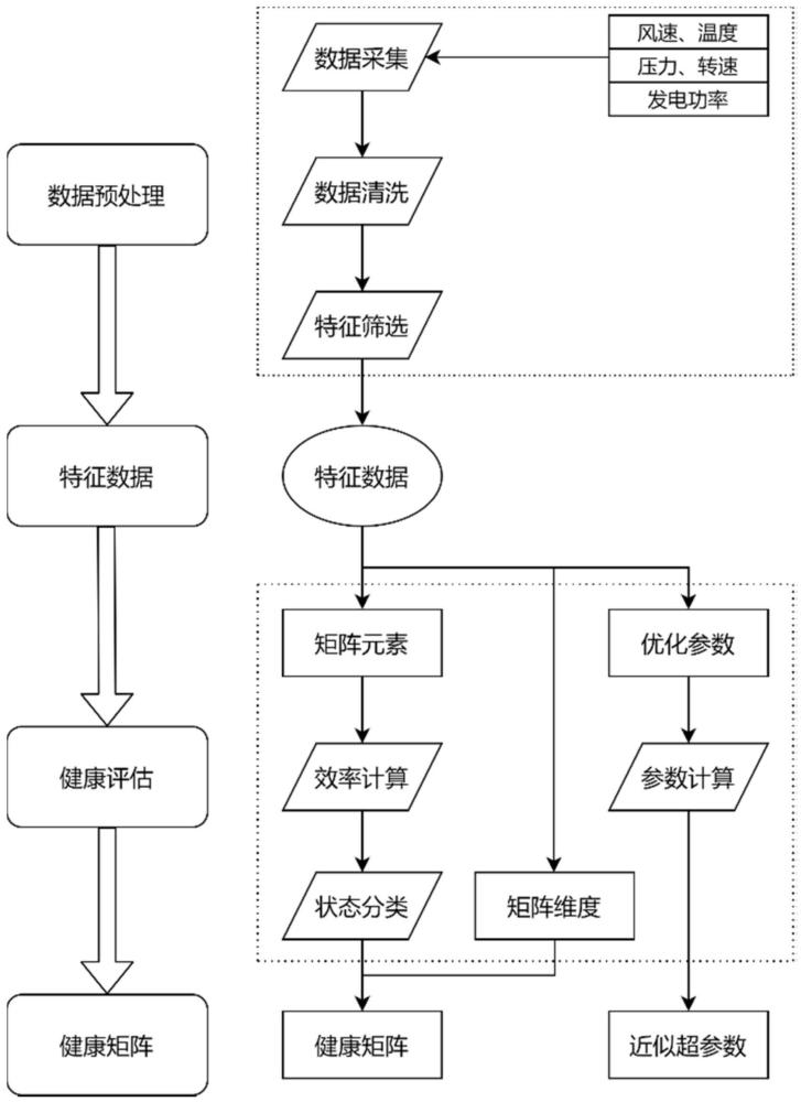 基于健康評估的優(yōu)化神經(jīng)網(wǎng)絡(luò)風(fēng)電功率預(yù)測方法