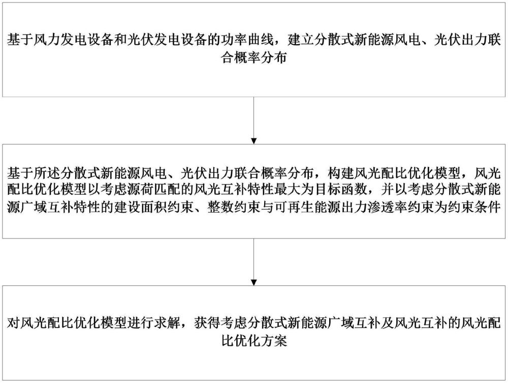 考慮分散式新能源廣域互補(bǔ)的風(fēng)光協(xié)同優(yōu)化方法和系統(tǒng)與流程