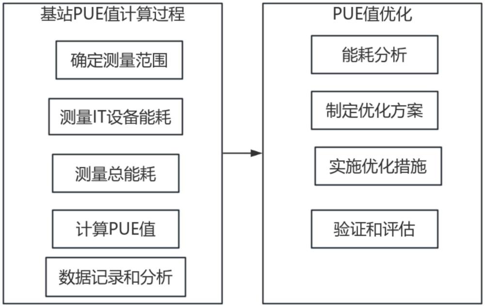 一種基站PUE值計算及優(yōu)化方法與流程