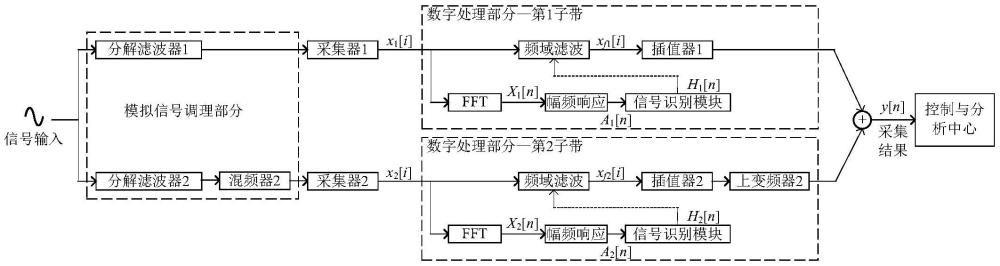 一種多子帶頻率交替采集系統(tǒng)的采集精度提升方法