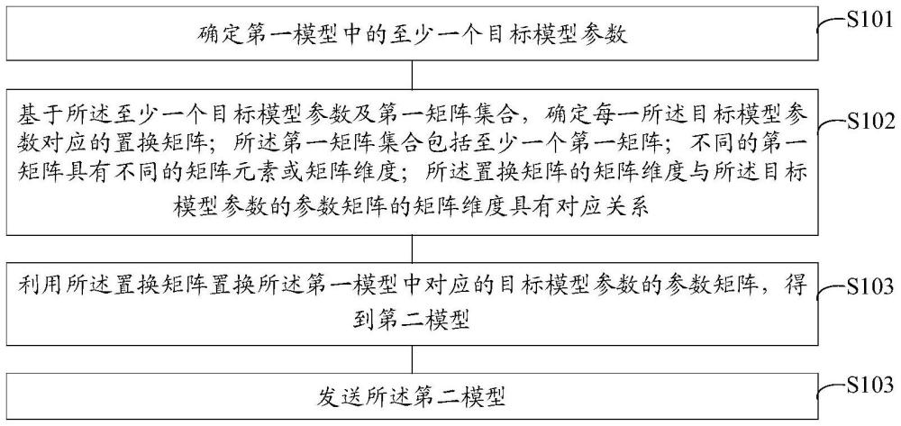 模型保護方法及模型方設備、數(shù)據(jù)推理方法及設備與流程