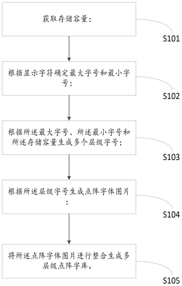 一種多層級點(diǎn)陣字庫生成及顯示方法與流程