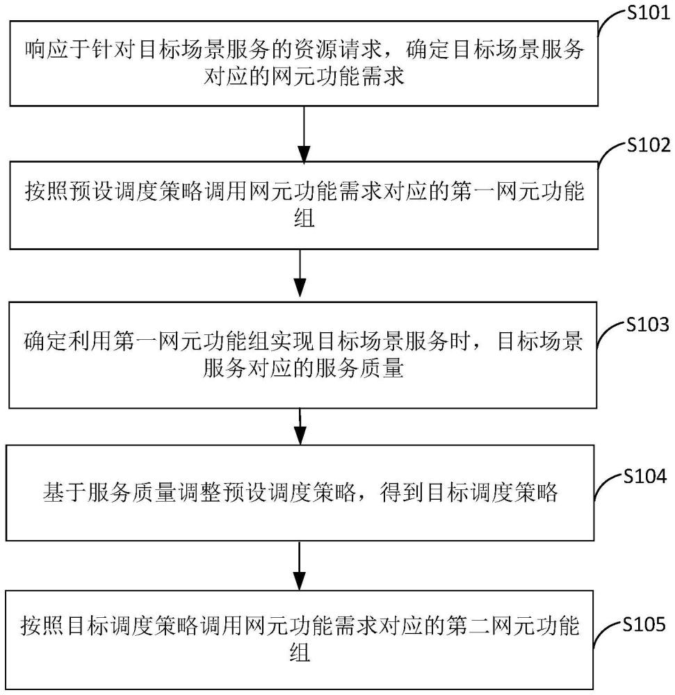 網(wǎng)元功能編排方法、裝置、設(shè)備及存儲(chǔ)介質(zhì)