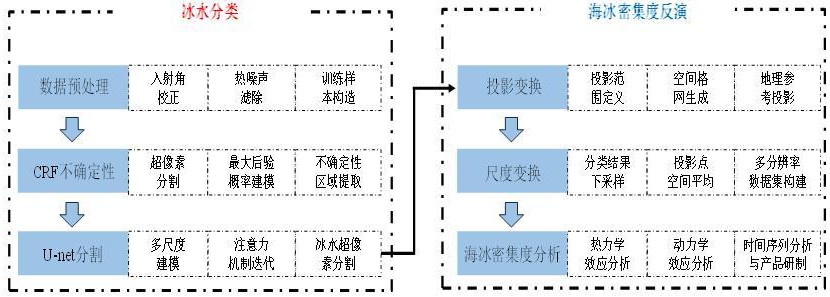 一種基于深度學(xué)習(xí)的海冰分類和密集度反演方法