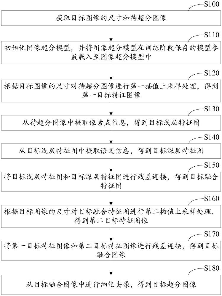 圖像超分辨率重建方法、電子設(shè)備及存儲介質(zhì)與流程