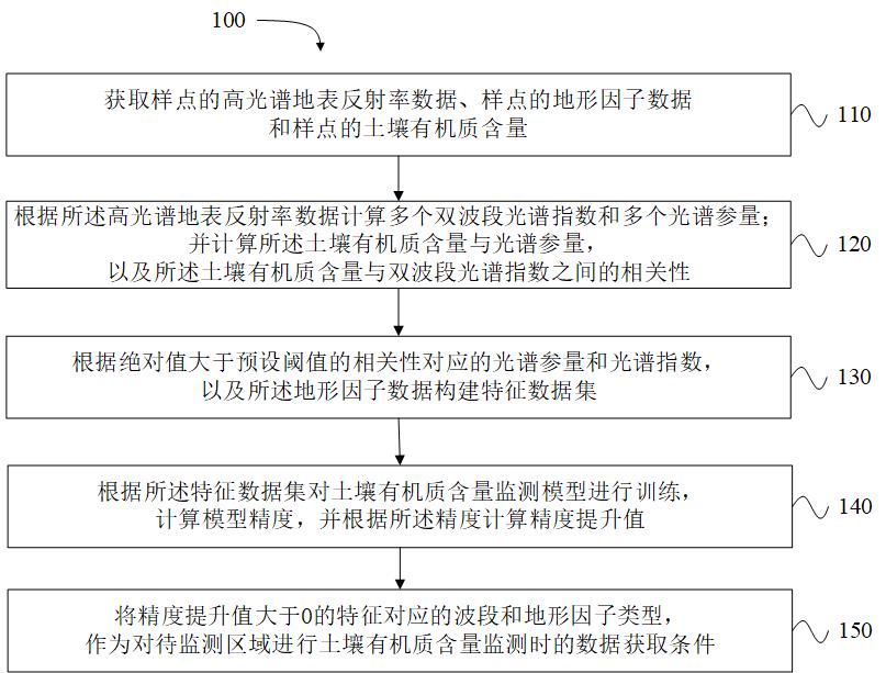 基于高光譜數(shù)據(jù)的土壤有機(jī)質(zhì)含量監(jiān)測模型訓(xùn)練方法和裝置與流程