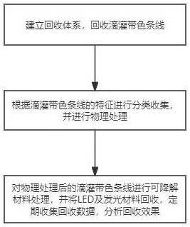 新型防偽滴灌帶色條線及其回收利用方法、裝置及介質(zhì)與流程