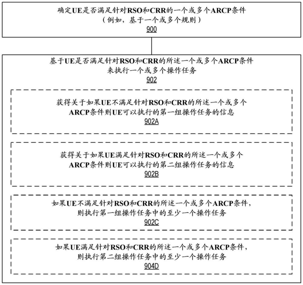 在非陸地網(wǎng)絡(luò)(NTN)中調(diào)整的同步信號(hào)塊測(cè)量時(shí)間配置(SMTC)下的尋呼和系統(tǒng)信息(SI)過(guò)程的制作方法