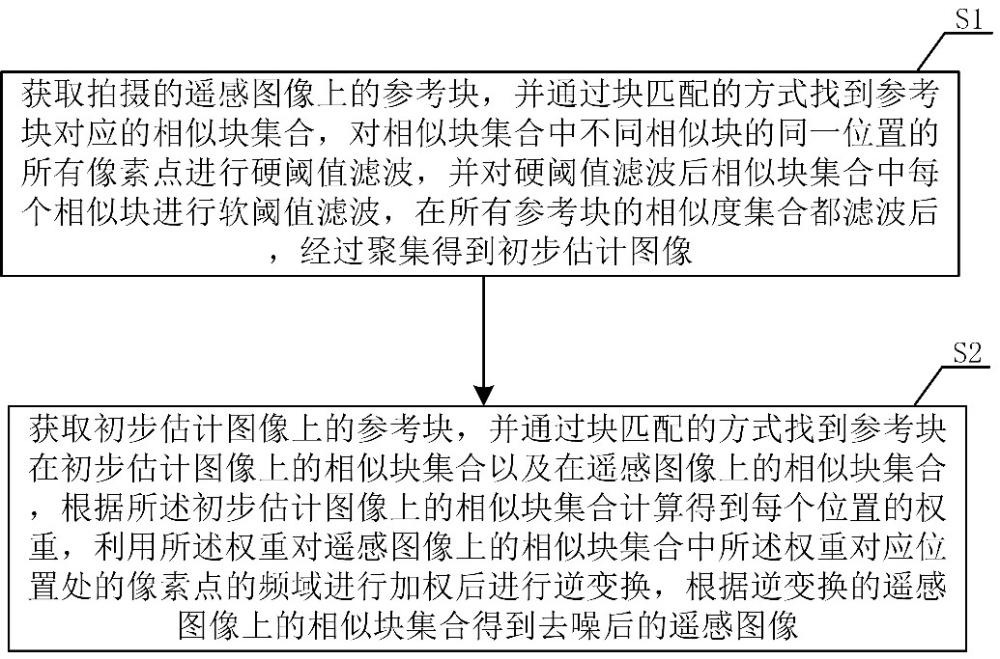 一種遙感圖像去噪方法及系統(tǒng)與流程