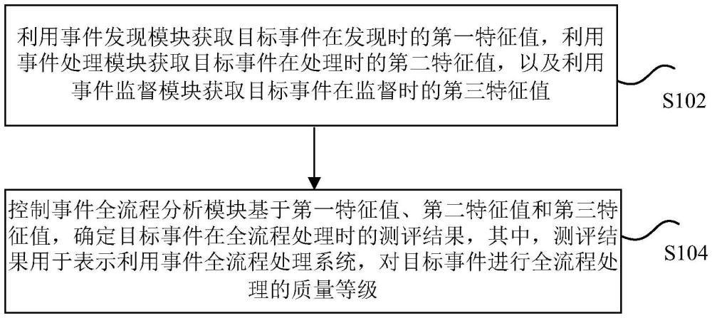 測評結果的確定方法、裝置、存儲介質和電子設備與流程