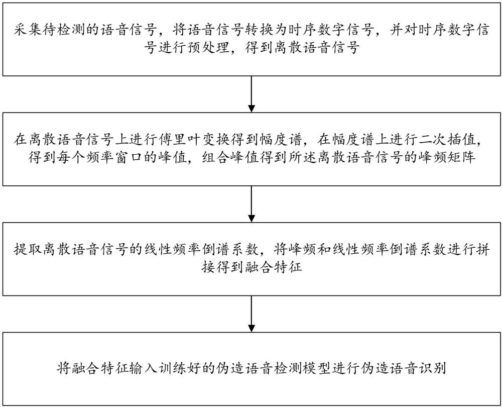 偽造語音檢測方法、裝置、存儲介質(zhì)及電子設備與流程