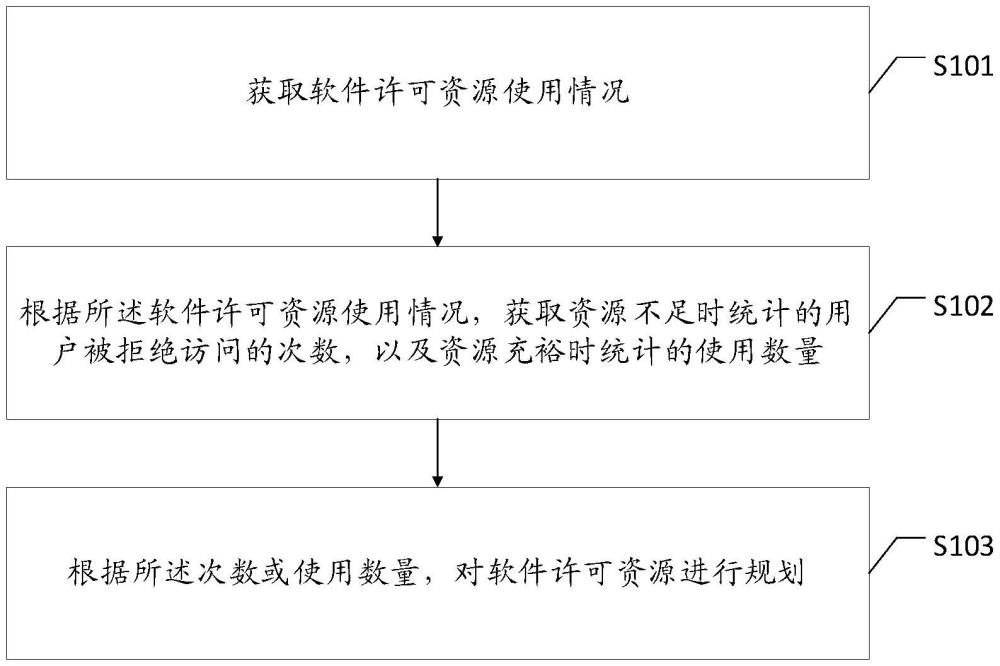 一種軟件許可資源規(guī)劃方法、裝置、設(shè)備及存儲介質(zhì)與流程